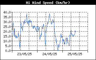 High Wind Speed History