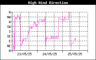 Direction of High Wind History