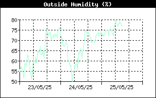 Outside Humidity History