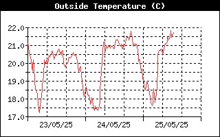 Outside Temperature History