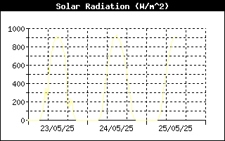 Solar Radiation History