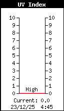 Current UV Index