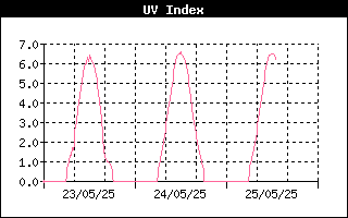 UV Index History