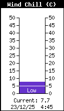 Current Wind Chill