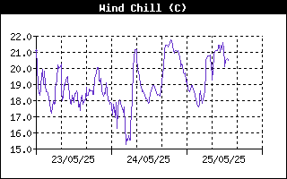 Wind Chill History