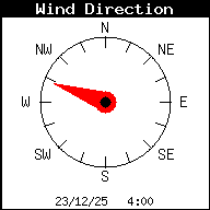 Current Wind Direction