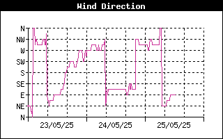 Wind Direction History