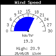 Current Wind Speed