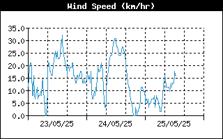  Average Wind Speed History