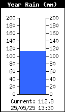 Yearly Rain Total