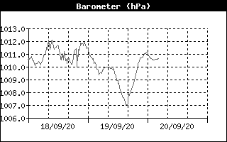 Barometer History