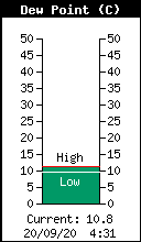Current Outside Dewpoint