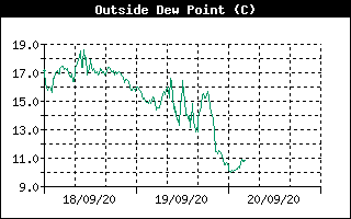 Outside Dewpoint History