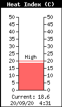 Current Heat Index