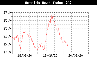 Heat Index History