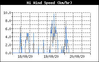 High Wind Speed History