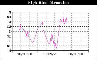 Direction of High Wind History