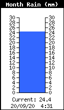 Monthly Rain Total