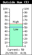 Current Outside Humidity