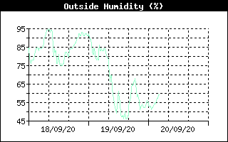 Outside Humidity History