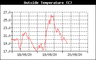 Outside Temperature History