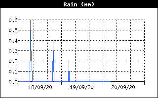 Total Rain History