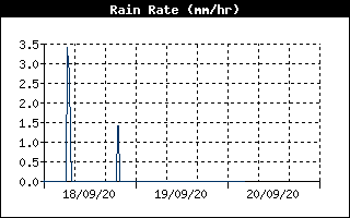 Rain Rate History