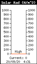 Current Solar Radiation