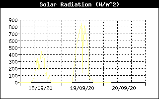 Solar Radiation History