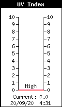 Current UV Index