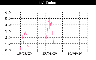 UV Index History