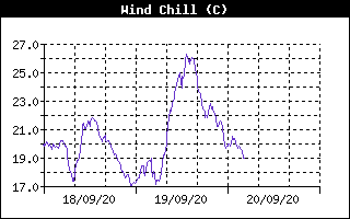 Wind Chill History