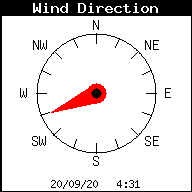 Current Wind Direction