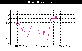 Wind Direction History