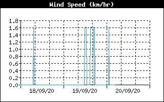  Average Wind Speed History