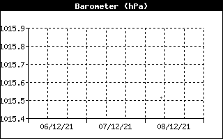 Barometer History