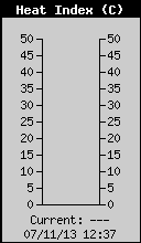 Current Heat Index