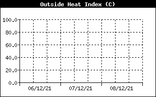 Heat Index History