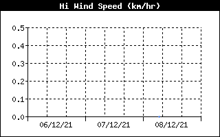 High Wind Speed History