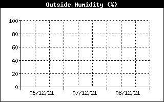 Outside Humidity History