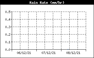 Rain Rate History