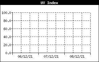 UV Index History