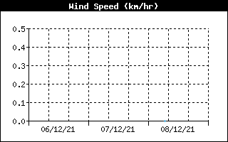  Average Wind Speed History