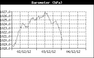 Barometer History