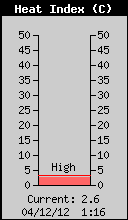 Current Heat Index