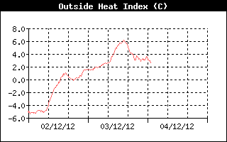 Heat Index History