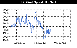 High Wind Speed History