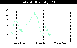 Outside Humidity History