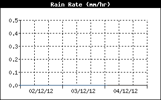 Rain Rate History