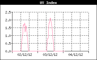 UV Index History